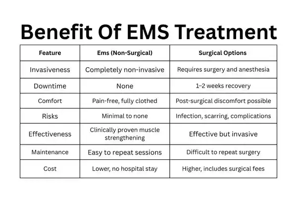 Table showing the benefits of Mixed Incontinence Treatment Middlesbrough